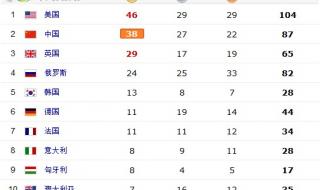 2012奥运会奖牌榜排名 2012雅典奥运会最终金牌榜排名